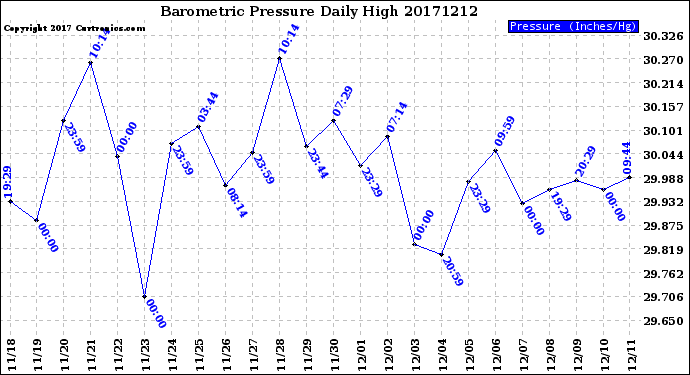 Milwaukee Weather Barometric Pressure<br>Daily High