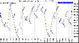 Milwaukee Weather Barometric Pressure<br>Daily Low