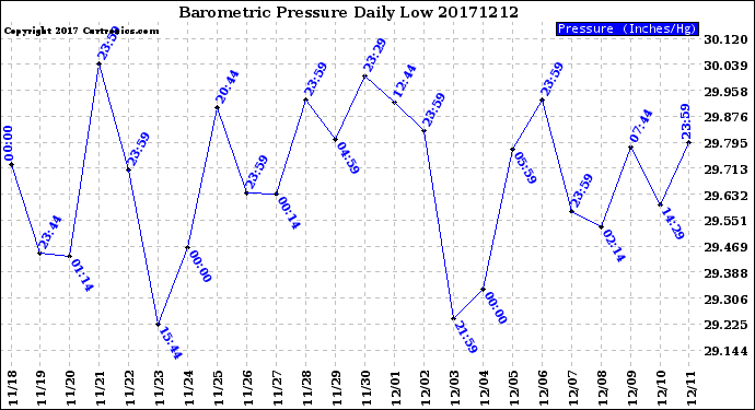 Milwaukee Weather Barometric Pressure<br>Daily Low