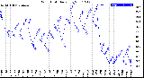 Milwaukee Weather Wind Chill<br>Daily Low
