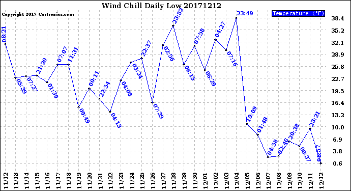 Milwaukee Weather Wind Chill<br>Daily Low