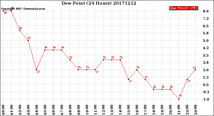 Milwaukee Weather Dew Point<br>(24 Hours)