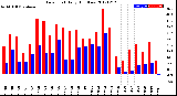 Milwaukee Weather Dew Point<br>Daily High/Low
