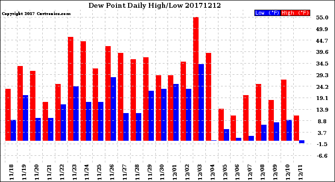 Milwaukee Weather Dew Point<br>Daily High/Low