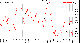 Milwaukee Weather Dew Point<br>Daily High