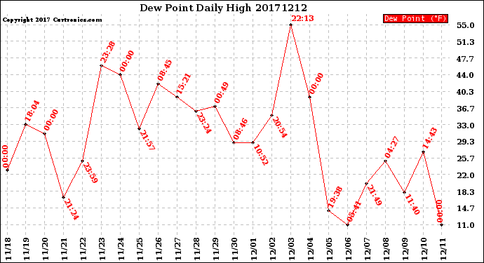 Milwaukee Weather Dew Point<br>Daily High