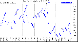 Milwaukee Weather Dew Point<br>Daily Low
