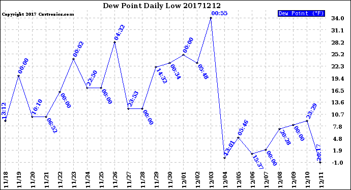 Milwaukee Weather Dew Point<br>Daily Low