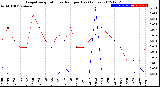 Milwaukee Weather Evapotranspiration<br>vs Rain per Day<br>(Inches)