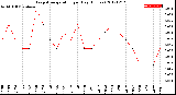Milwaukee Weather Evapotranspiration<br>per Day (Inches)