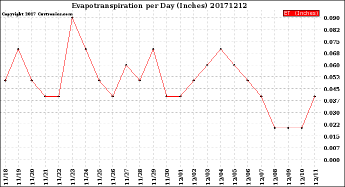 Milwaukee Weather Evapotranspiration<br>per Day (Inches)