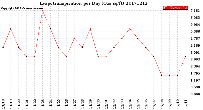 Milwaukee Weather Evapotranspiration<br>per Day (Ozs sq/ft)