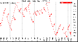 Milwaukee Weather Heat Index<br>Daily High