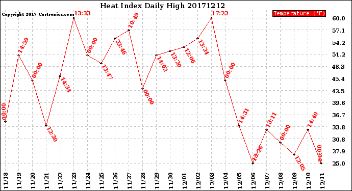 Milwaukee Weather Heat Index<br>Daily High