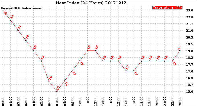 Milwaukee Weather Heat Index<br>(24 Hours)