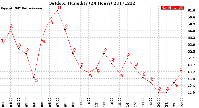 Milwaukee Weather Outdoor Humidity<br>(24 Hours)