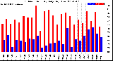 Milwaukee Weather Outdoor Humidity<br>Daily High/Low