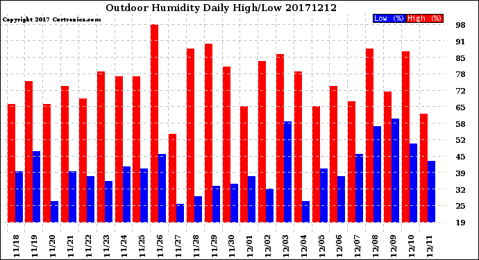 Milwaukee Weather Outdoor Humidity<br>Daily High/Low