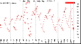 Milwaukee Weather Outdoor Humidity<br>Daily High