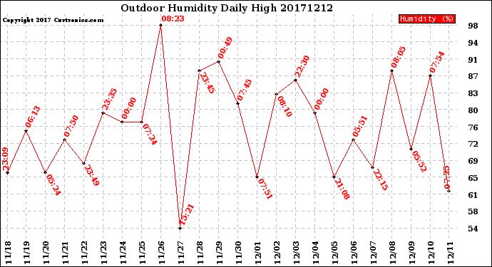 Milwaukee Weather Outdoor Humidity<br>Daily High