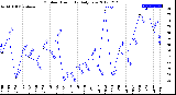 Milwaukee Weather Outdoor Humidity<br>Daily Low