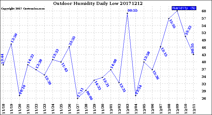 Milwaukee Weather Outdoor Humidity<br>Daily Low