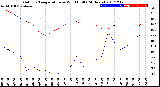 Milwaukee Weather Outdoor Temperature<br>vs Wind Chill<br>(24 Hours)