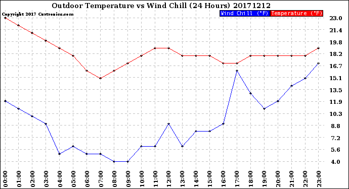 Milwaukee Weather Outdoor Temperature<br>vs Wind Chill<br>(24 Hours)