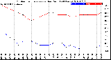 Milwaukee Weather Outdoor Temperature<br>vs Dew Point<br>(24 Hours)