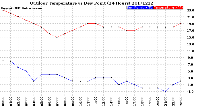 Milwaukee Weather Outdoor Temperature<br>vs Dew Point<br>(24 Hours)