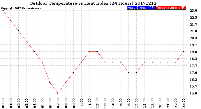 Milwaukee Weather Outdoor Temperature<br>vs Heat Index<br>(24 Hours)