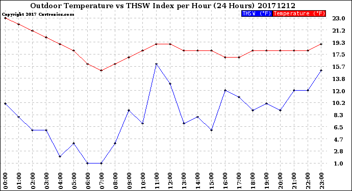 Milwaukee Weather Outdoor Temperature<br>vs THSW Index<br>per Hour<br>(24 Hours)