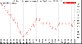 Milwaukee Weather Outdoor Temperature<br>per Hour<br>(24 Hours)