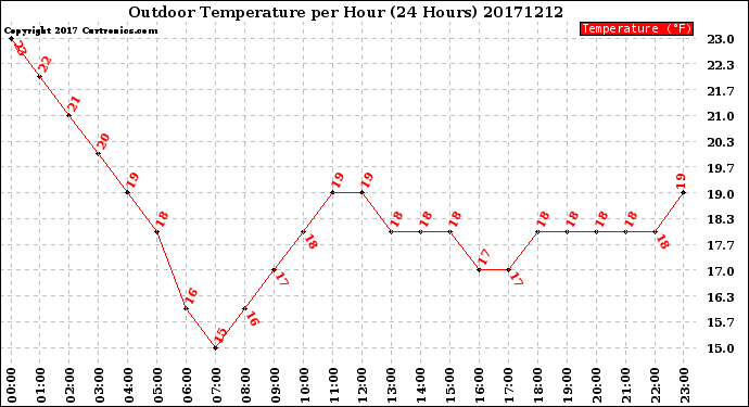 Milwaukee Weather Outdoor Temperature<br>per Hour<br>(24 Hours)
