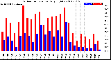 Milwaukee Weather Outdoor Temperature<br>Daily High/Low