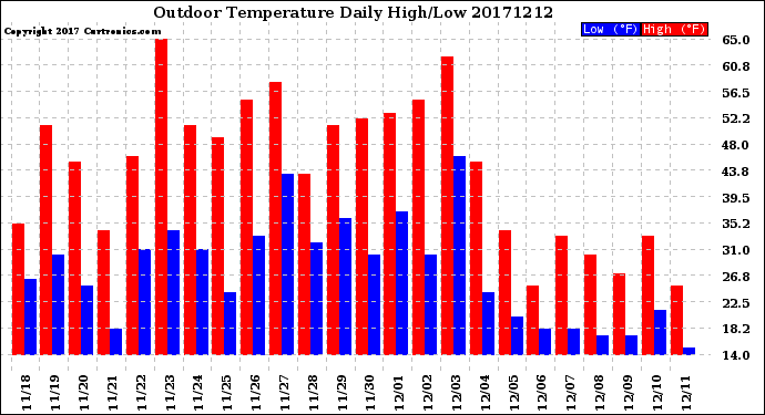 Milwaukee Weather Outdoor Temperature<br>Daily High/Low