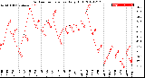 Milwaukee Weather Outdoor Temperature<br>Daily High
