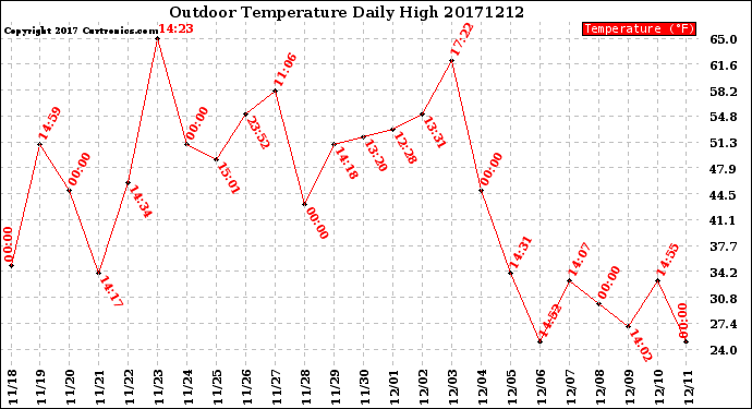 Milwaukee Weather Outdoor Temperature<br>Daily High