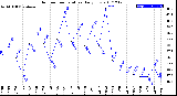 Milwaukee Weather Outdoor Temperature<br>Daily Low