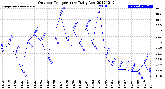 Milwaukee Weather Outdoor Temperature<br>Daily Low