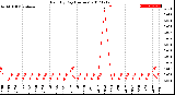 Milwaukee Weather Rain<br>By Day<br>(Inches)