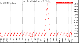 Milwaukee Weather Rain Rate<br>Daily High
