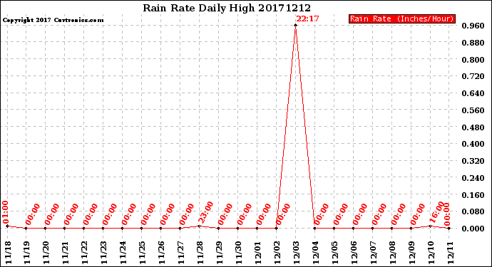 Milwaukee Weather Rain Rate<br>Daily High