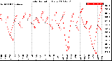 Milwaukee Weather Solar Radiation<br>Daily