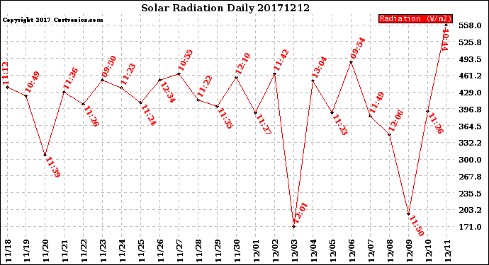 Milwaukee Weather Solar Radiation<br>Daily