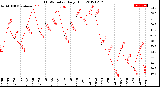 Milwaukee Weather THSW Index<br>Daily High