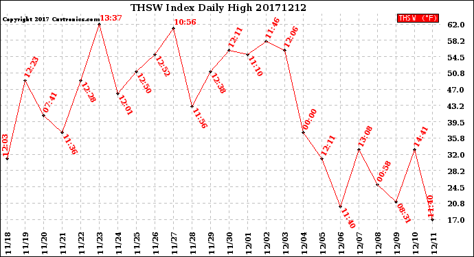 Milwaukee Weather THSW Index<br>Daily High