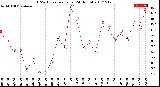 Milwaukee Weather THSW Index<br>per Hour<br>(24 Hours)