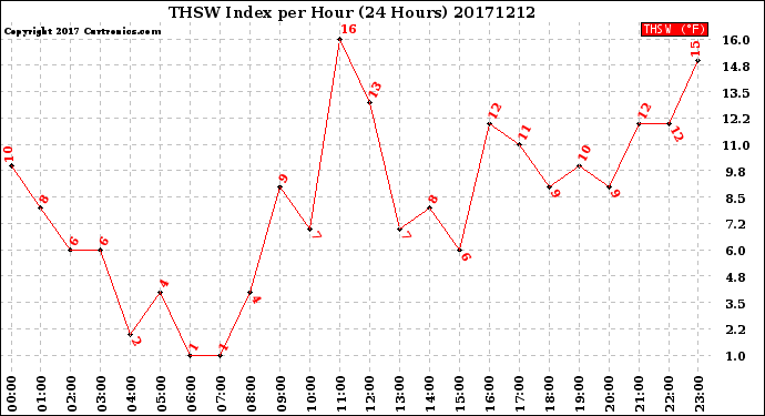 Milwaukee Weather THSW Index<br>per Hour<br>(24 Hours)