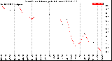 Milwaukee Weather Wind Speed<br>Average<br>(24 Hours)